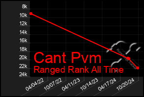 Total Graph of Cant Pvm