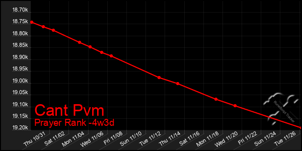 Last 31 Days Graph of Cant Pvm