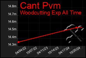 Total Graph of Cant Pvm