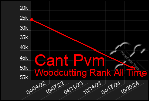 Total Graph of Cant Pvm