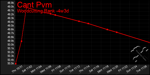 Last 31 Days Graph of Cant Pvm