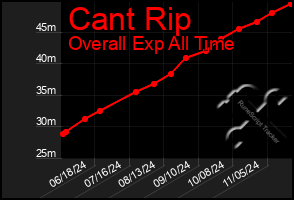 Total Graph of Cant Rip