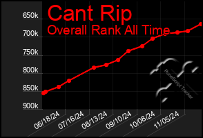 Total Graph of Cant Rip