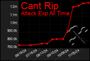 Total Graph of Cant Rip