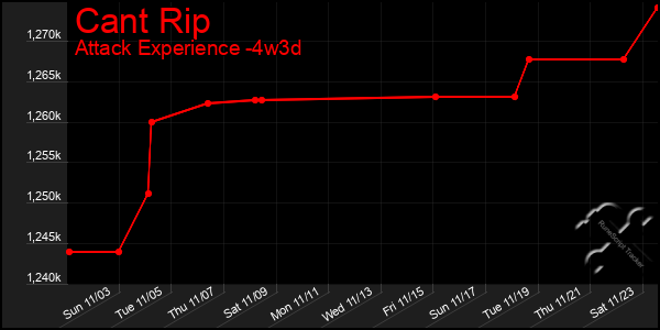 Last 31 Days Graph of Cant Rip