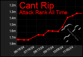 Total Graph of Cant Rip