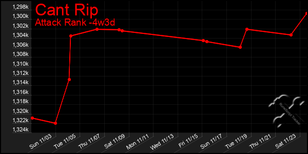 Last 31 Days Graph of Cant Rip