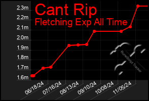 Total Graph of Cant Rip