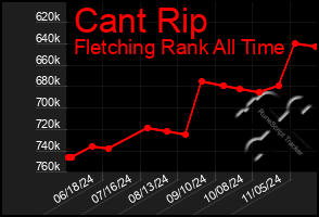 Total Graph of Cant Rip