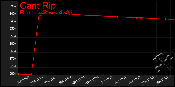 Last 31 Days Graph of Cant Rip