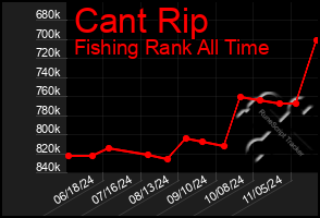 Total Graph of Cant Rip