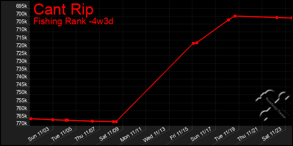 Last 31 Days Graph of Cant Rip