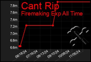 Total Graph of Cant Rip