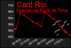 Total Graph of Cant Rip