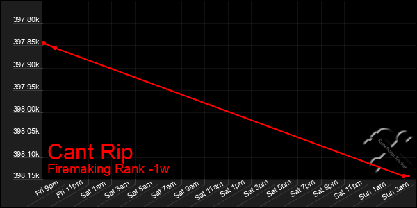 Last 7 Days Graph of Cant Rip