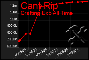 Total Graph of Cant Rip