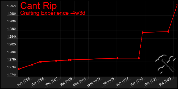 Last 31 Days Graph of Cant Rip