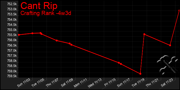 Last 31 Days Graph of Cant Rip