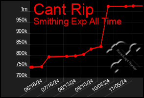 Total Graph of Cant Rip