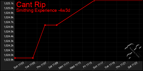 Last 31 Days Graph of Cant Rip