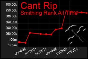 Total Graph of Cant Rip