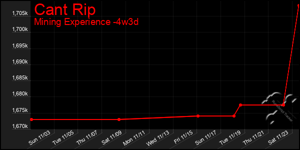 Last 31 Days Graph of Cant Rip