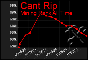 Total Graph of Cant Rip