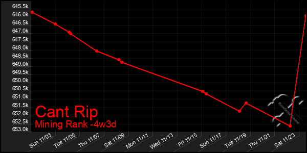 Last 31 Days Graph of Cant Rip