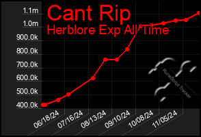 Total Graph of Cant Rip