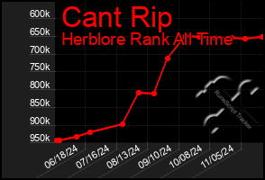 Total Graph of Cant Rip