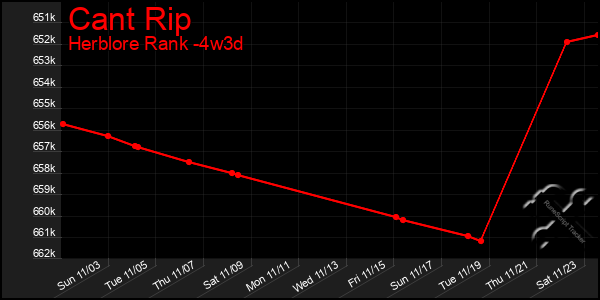 Last 31 Days Graph of Cant Rip