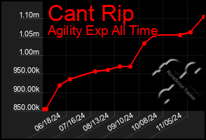 Total Graph of Cant Rip