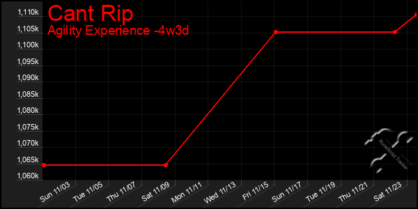 Last 31 Days Graph of Cant Rip