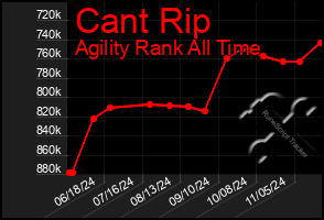 Total Graph of Cant Rip