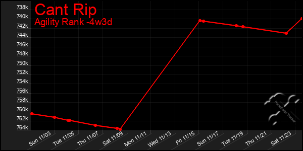 Last 31 Days Graph of Cant Rip