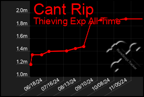 Total Graph of Cant Rip