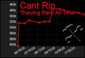 Total Graph of Cant Rip