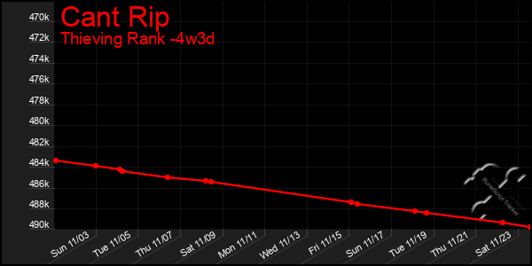 Last 31 Days Graph of Cant Rip