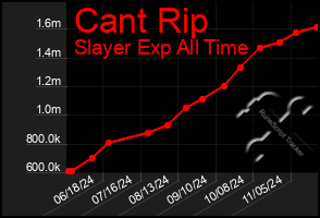 Total Graph of Cant Rip