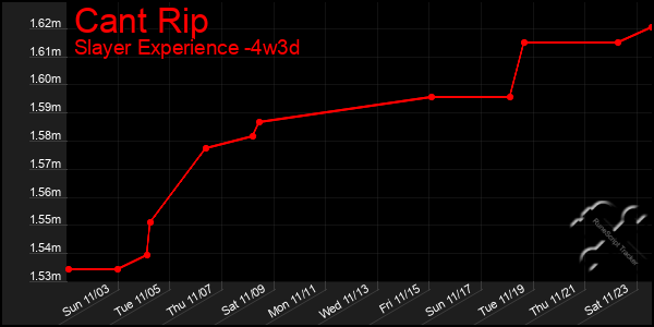 Last 31 Days Graph of Cant Rip