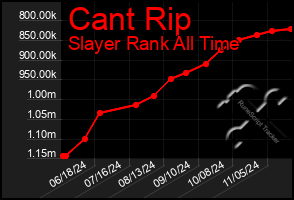 Total Graph of Cant Rip