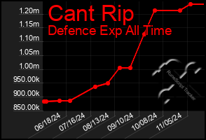 Total Graph of Cant Rip