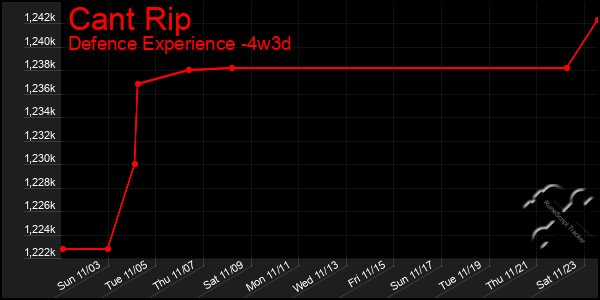 Last 31 Days Graph of Cant Rip