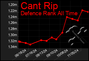 Total Graph of Cant Rip