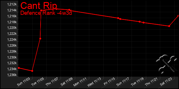 Last 31 Days Graph of Cant Rip