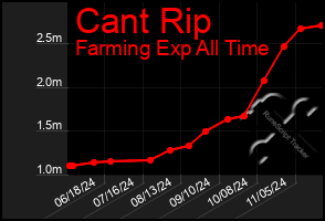 Total Graph of Cant Rip