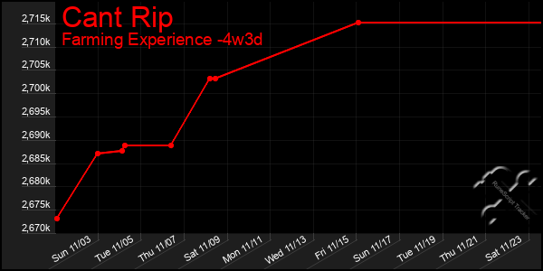 Last 31 Days Graph of Cant Rip