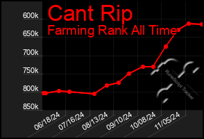 Total Graph of Cant Rip