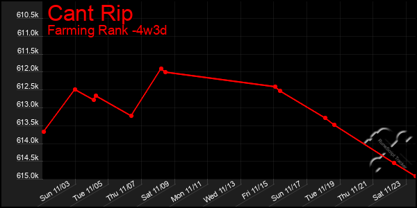 Last 31 Days Graph of Cant Rip