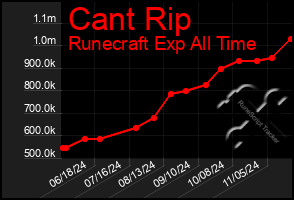 Total Graph of Cant Rip